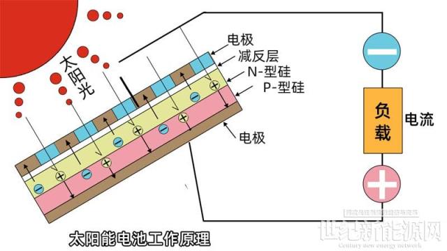 太陽能光伏雨棚可以發(fā)電的工作原理介紹