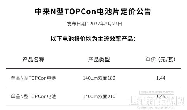 剛剛！中來股份上調TOPCon電池片價格（9.27）