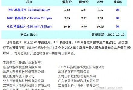 新疆內(nèi)蒙疫情頻發(fā) 光伏終端博弈或?qū)⒓觿。?0.12）