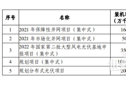 總規模17.8GW！唐山市公布光伏發電規劃項目裝機匯總