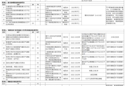 青海嚴(yán)禁只建風(fēng)光不配儲能！儲能需求1.49GW/5.96Wh