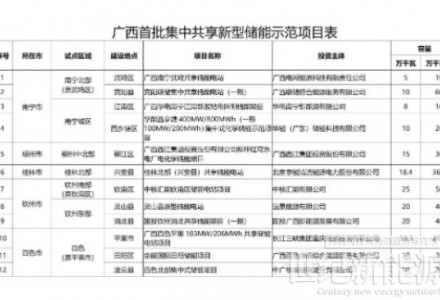 華電、華能、京能等企業(yè)投建！廣西推進(jìn)12個(gè)集中共享儲(chǔ)能示范項(xiàng)目建設(shè)