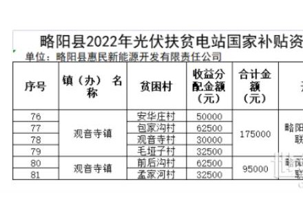 河南新鄭市觀音寺鎮：光伏扶貧電站獎補對象最高獎勵或補助1000元/年