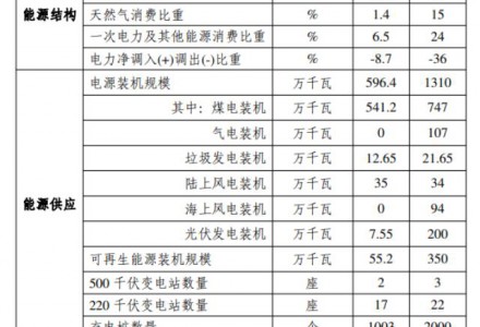 光伏2GW！廣東汕頭市能源發(fā)展“十四五”規(guī)劃（征求意見(jiàn)稿）發(fā)布