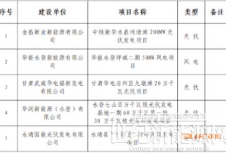 甘肅能源監(jiān)管辦：5個(gè)風(fēng)光等項(xiàng)目獲施工備案