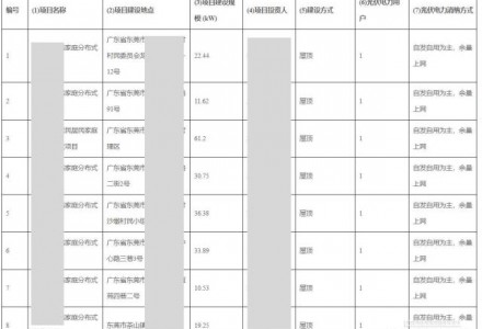 廣東東莞市茶山鎮226.06kW戶用光伏項目成功備案