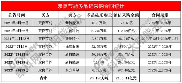 下一個隆基？雙良節(jié)能“豪擲”2000億