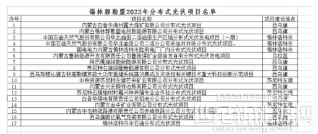 內(nèi)蒙古錫林郭勒盟分布式光伏項目優(yōu)選結(jié)果公示