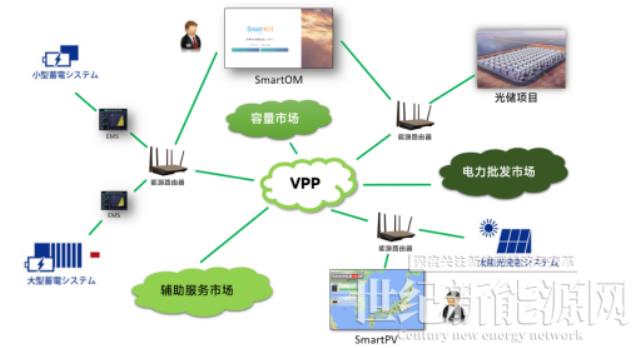 虛擬電廠（VPP）為什么這么火？