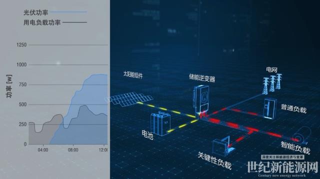 逆變器廠家為你解答：光伏逆變器在發電系統中的作用