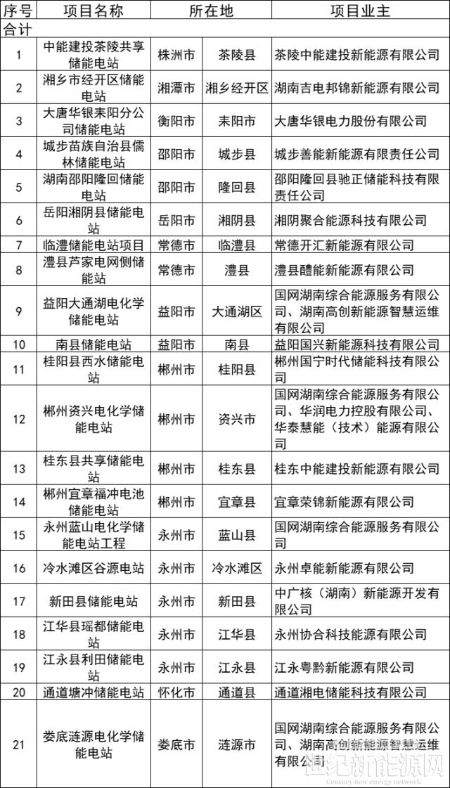 湖南新能源配儲首批試點(diǎn)名單:大唐集團(tuán)、中廣核、國家電投、中國能建等投資