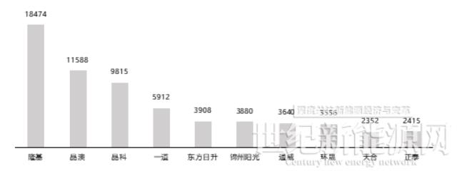 前三季度光伏組件招標超124GW，比2021全年多近3倍