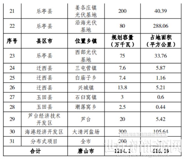 總規模17.8GW!唐山市公布光伏發電規劃項目裝機匯總