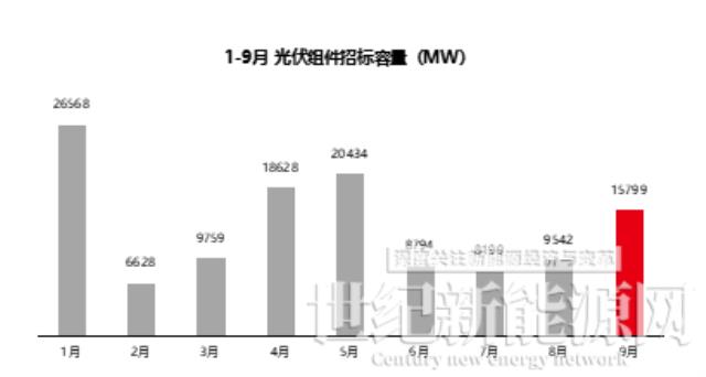 前三季度光伏組件招標超124GW，比2021全年多近3倍