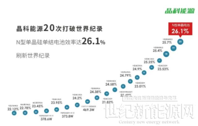 26.1%！晶科能源再次打破高效N型TOPCon電池轉(zhuǎn)換效率