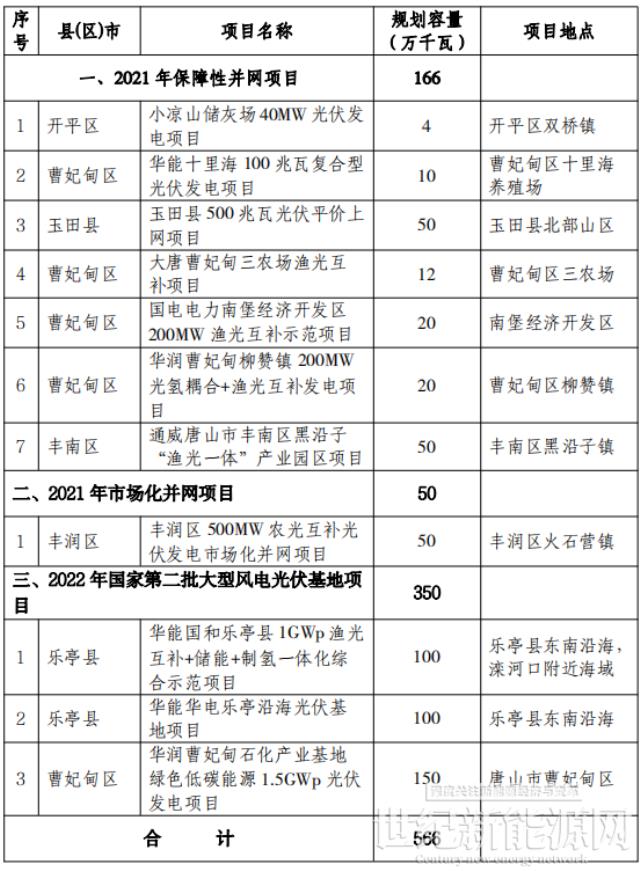 總規模17.8GW!唐山市公布光伏發電規劃項目裝機匯總