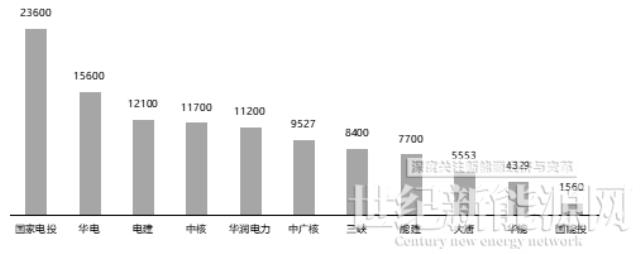 前三季度光伏組件招標超124GW，比2021全年多近3倍