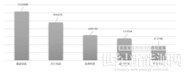 前三季度光伏組件招標超124GW，比2021全年多近3倍