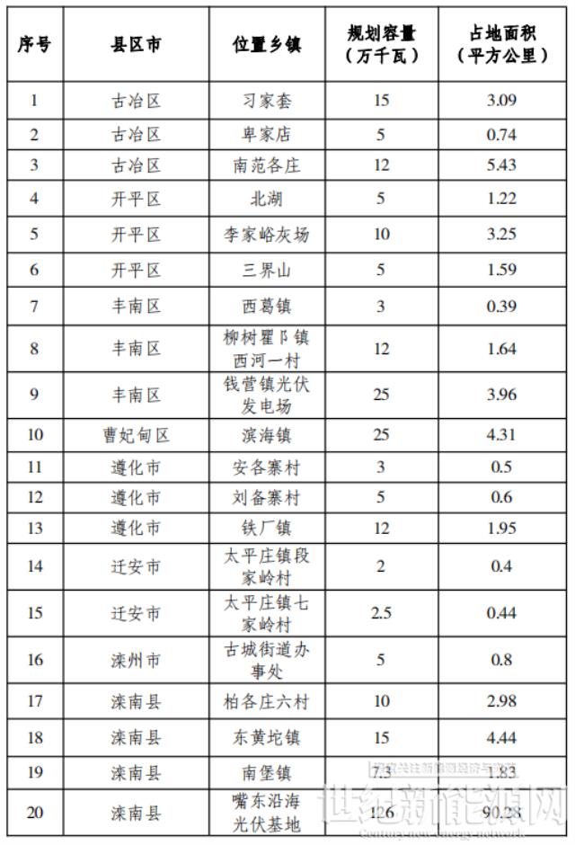 總規模17.8GW!唐山市公布光伏發電規劃項目裝機匯總
