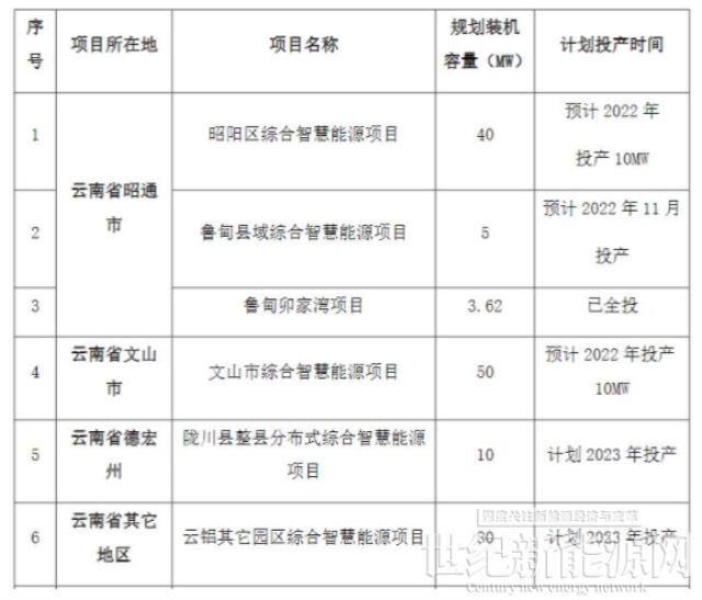 540.62MW!國家電投云南國際發(fā)布分布式光伏電站運行維護檢修服務招標