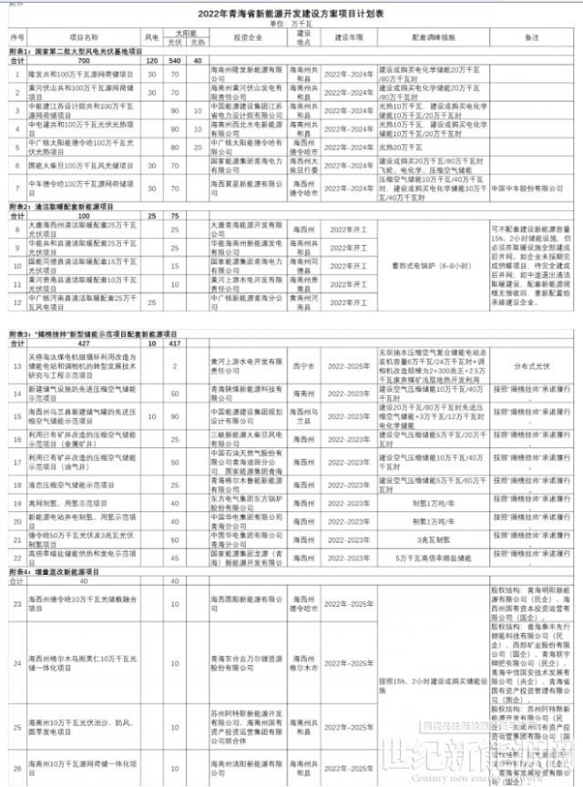 青海嚴禁只建風光不配儲能!儲能需求1.49GW/5.96Wh