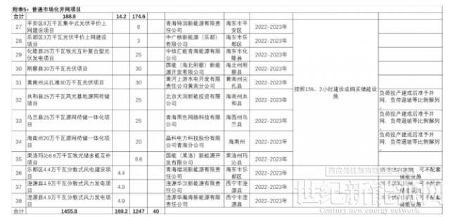 青海嚴禁只建風光不配儲能!儲能需求1.49GW/5.96Wh