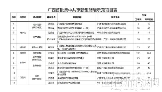 華電、華能、京能等企業投建!廣西推進12個集中共享儲能示范項目建設