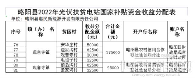河南新鄭市觀音寺鎮(zhèn):光伏扶貧電站獎補對象最高獎勵或補助1000元/年
