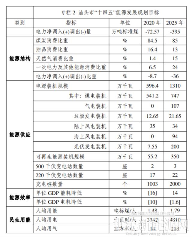光伏2GW！廣東汕頭市能源發展“十四五”規劃（征求意見稿）發布