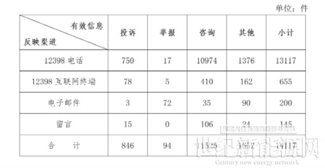 新能源投訴主要問題:分布式光伏并網、電費結算、補貼發放!