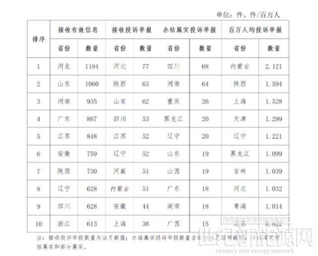 新能源投訴主要問題:分布式光伏并網、電費結算、補貼發放!