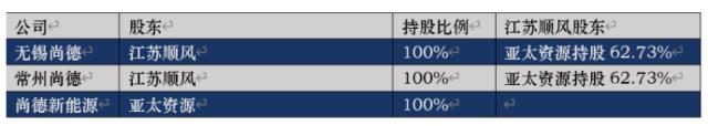 尚德系多位重量級高管跳槽,無錫尚德原副總裁曹曉榮加盟一道新能