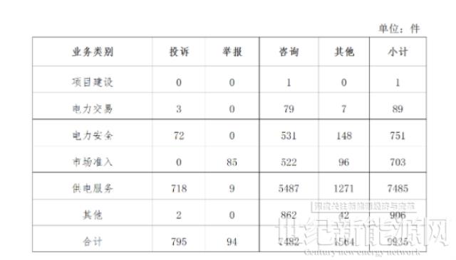 新能源投訴主要問題:分布式光伏并網、電費結算、補貼發放!