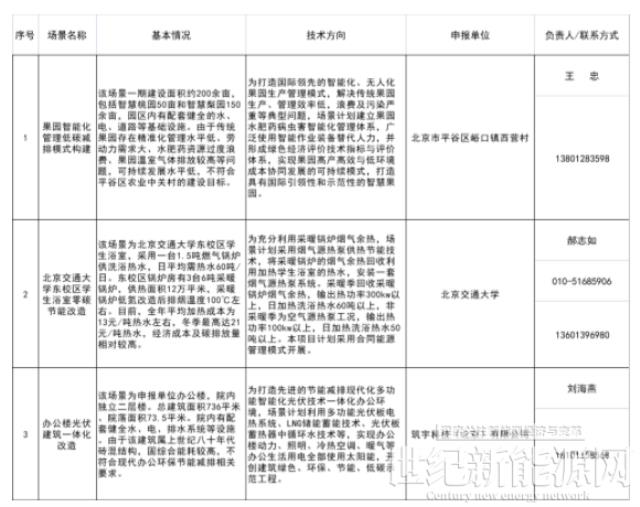涉及光伏建筑一體化!北京發改委發布創新型綠色技術應用場景(第一批)的通知