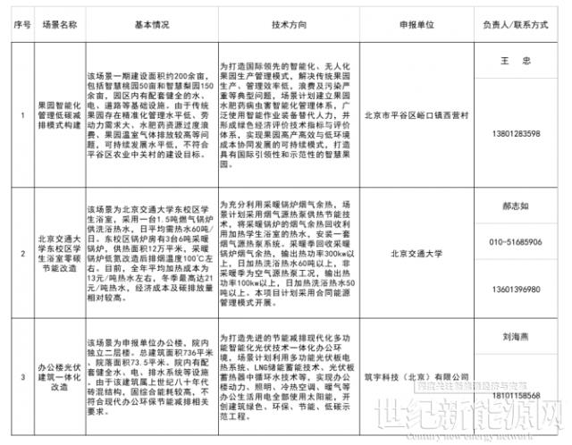 涉及BIPV!北京發(fā)改委下發(fā)《創(chuàng)新型綠色技術(shù)應(yīng)用場景(第一批)》的通知