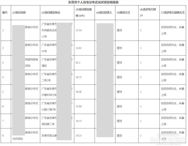 廣東東莞市茶山鎮226.06kW戶用光伏項目成功備案