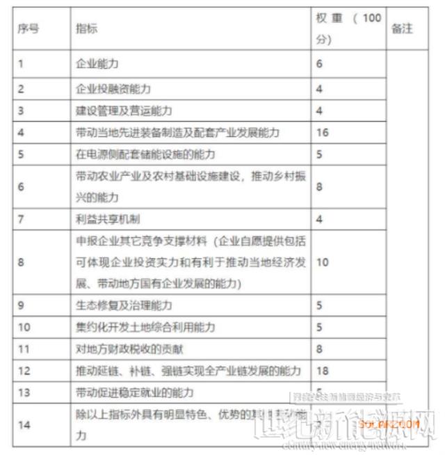 規(guī)劃裝機(jī)下調(diào)、100億硬性指標(biāo)取消!云南省硯山縣重新開展新能源項(xiàng)目?jī)?yōu)選工作