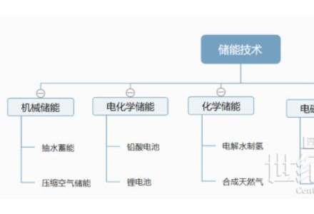 光伏+儲(chǔ)能，儲(chǔ)能系統(tǒng)該怎么選?