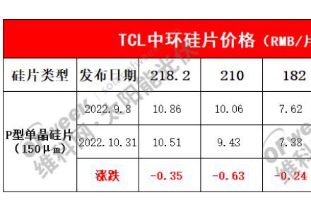 全線降價！TCL中環硅片最新價格出爐