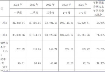大全能源攬獲近2000億元銷售長單！硅價何時迎來拐點？