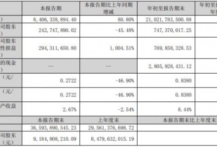 前三季凈利翻倍！光伏組件龍頭業(yè)績(jī)大反轉(zhuǎn)