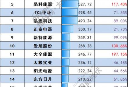 最新！光伏上市公司2022年三季報前20強榜單出爐