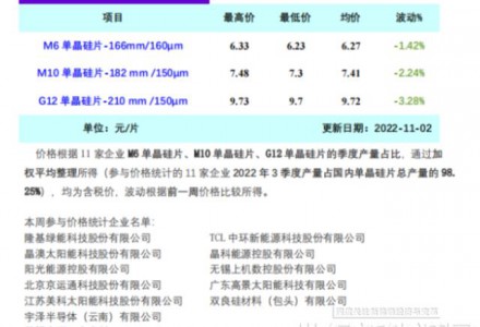 單晶硅片周評-供需錯配矛盾集中爆發 硅片價格年內首跌