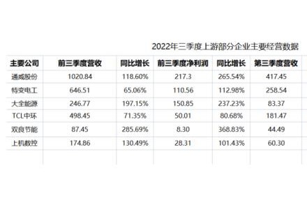 這些企業(yè)三季報，是判斷光伏上中游走向的最大依據(jù)