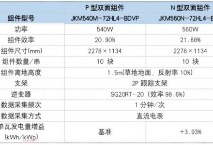 SGS寧夏晶科TOPCon實證：草地地面發(fā)電量增益最高可達5.13%