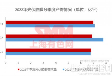 11月組件排產上升 光伏膠膜價格上行預期破滅？