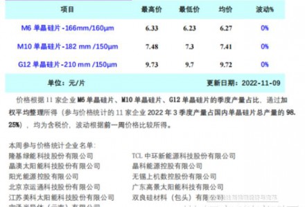 短期拋壓仍然存在 硅片價格階段性企穩（11.9）