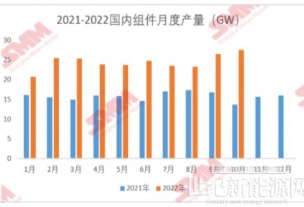 10月國內(nèi)組件產(chǎn)量約為27.58GW 環(huán)比增加3.8%