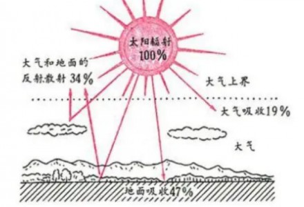 ?光合有效輻射傳感器/光電傳感器在太陽輻射監測中的作用