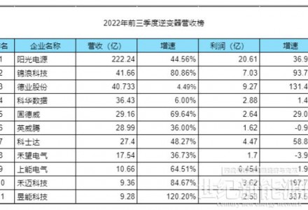 2022前三季：光伏逆變器最新排名